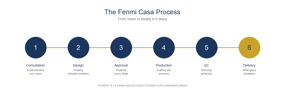 Fenmi Casa furniture design process from consultation to installation